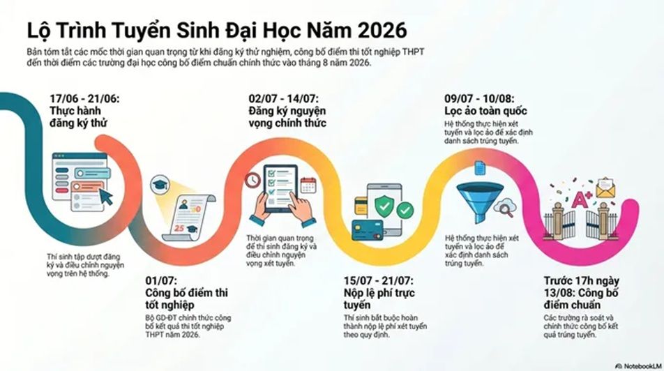 Lịch trình tuyển sinh đại học
